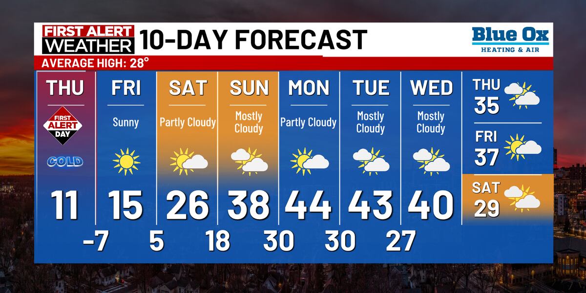 FIRST ALERT: Bitterly cold Thursday; Big temperature change ahead