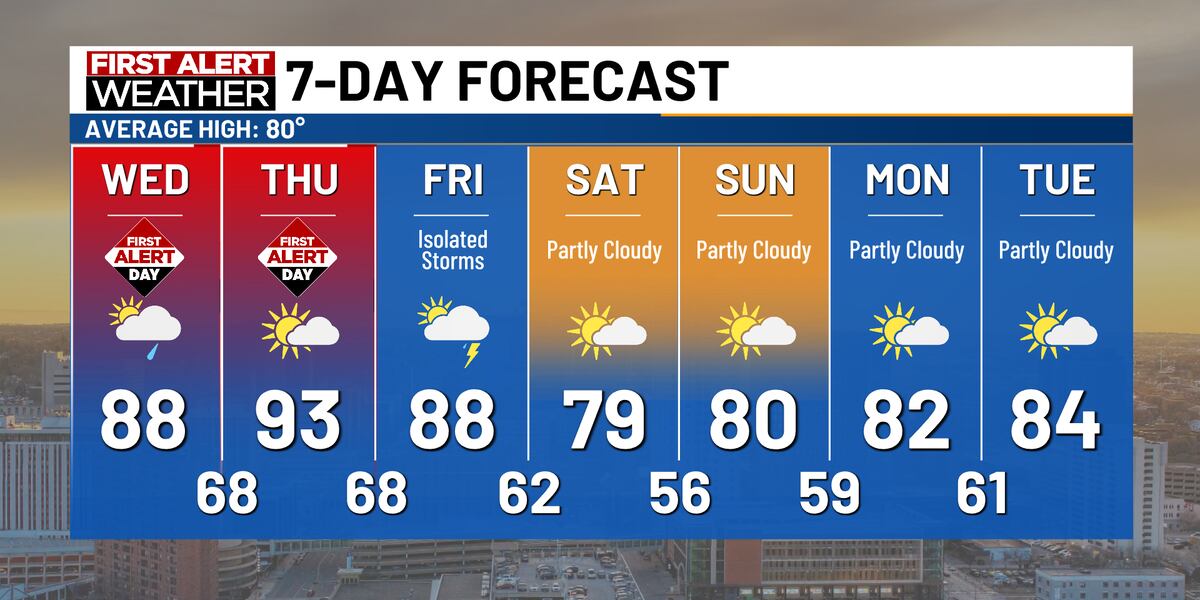Acw Alert First Alert Days: Hot and humid on Wednesday and Thursday