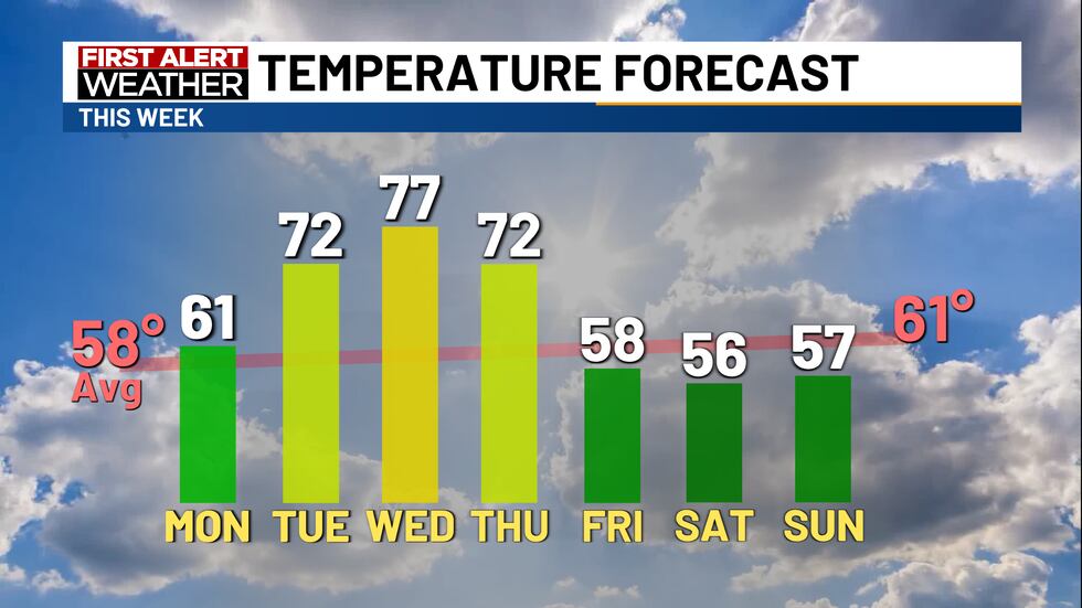 Warm Week A bright and mild week is ahead
