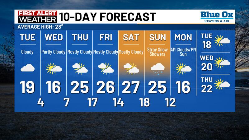 Forecast