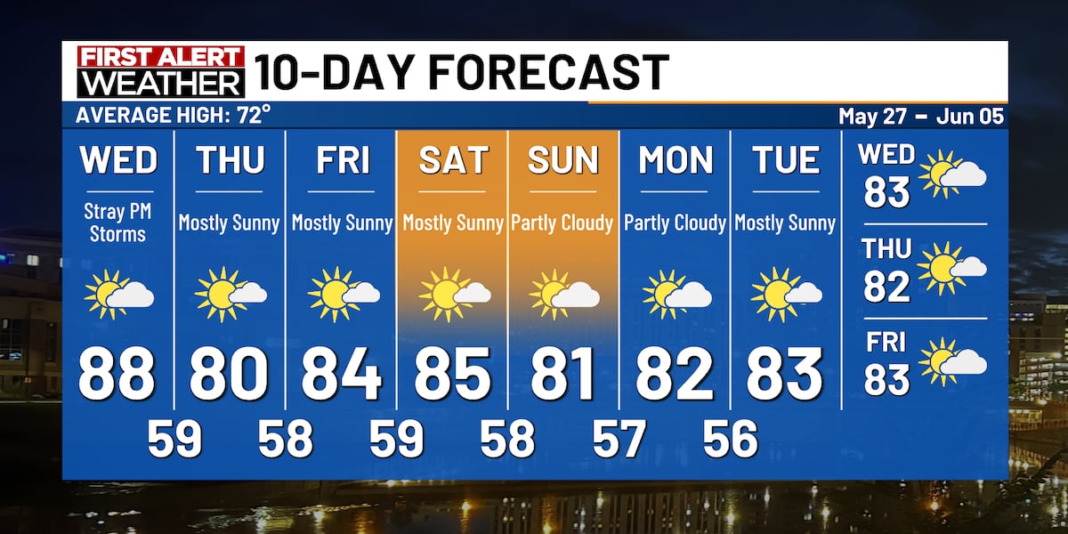 Isolated storms Tuesday evening; Summer-like temperatures continue
