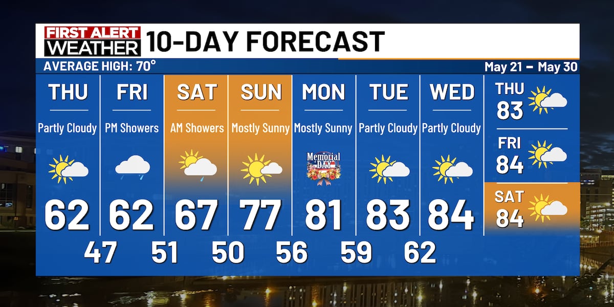 Warmer weather returns by the holiday weekend