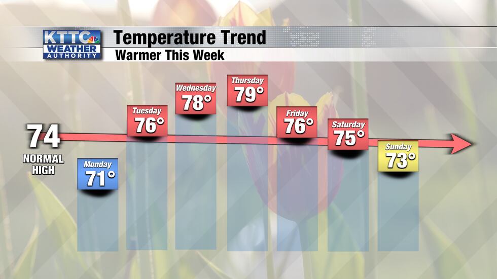 Warming temperature trend this week