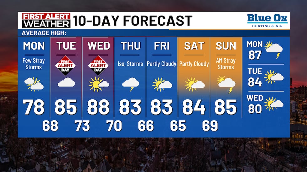Monday Hummid Images Comfortable Today & Monday, Humid Rest of the Week