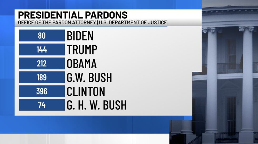 Presidential pardons according to the Office of the Pardon Attorney