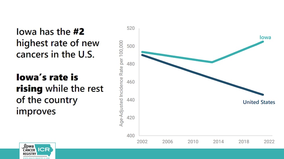 (Figure 1 of 4): Iowa's rate of new cancers