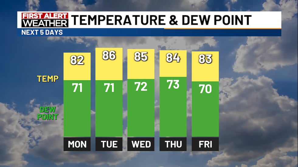 Strong Humidity Weather Humid conditions to start off the week; Strong storms possible overnight
