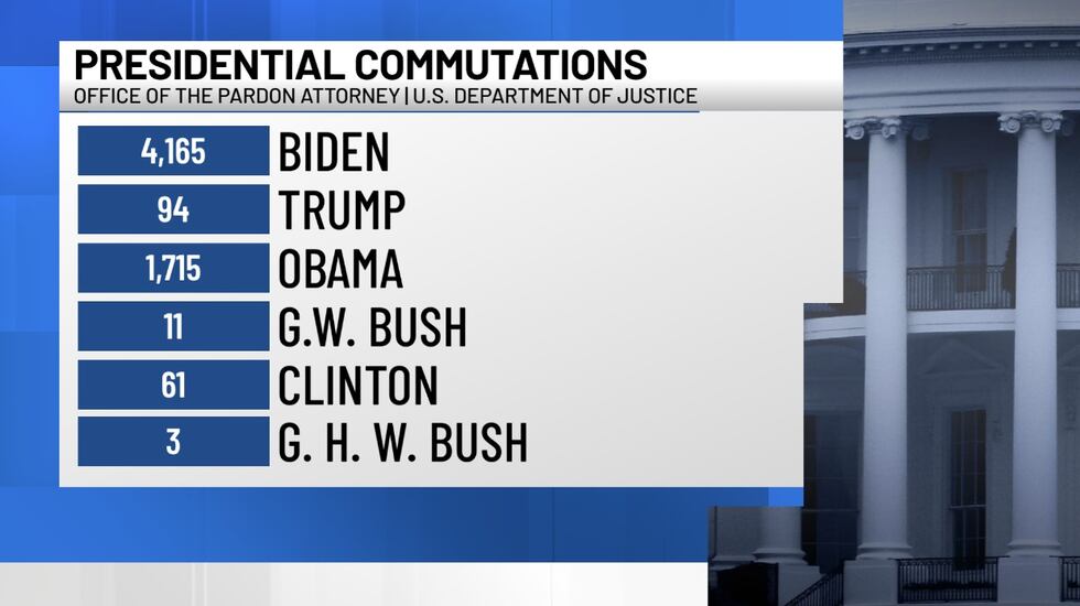 Presidential commutations according to the Office of the Pardon Attorney