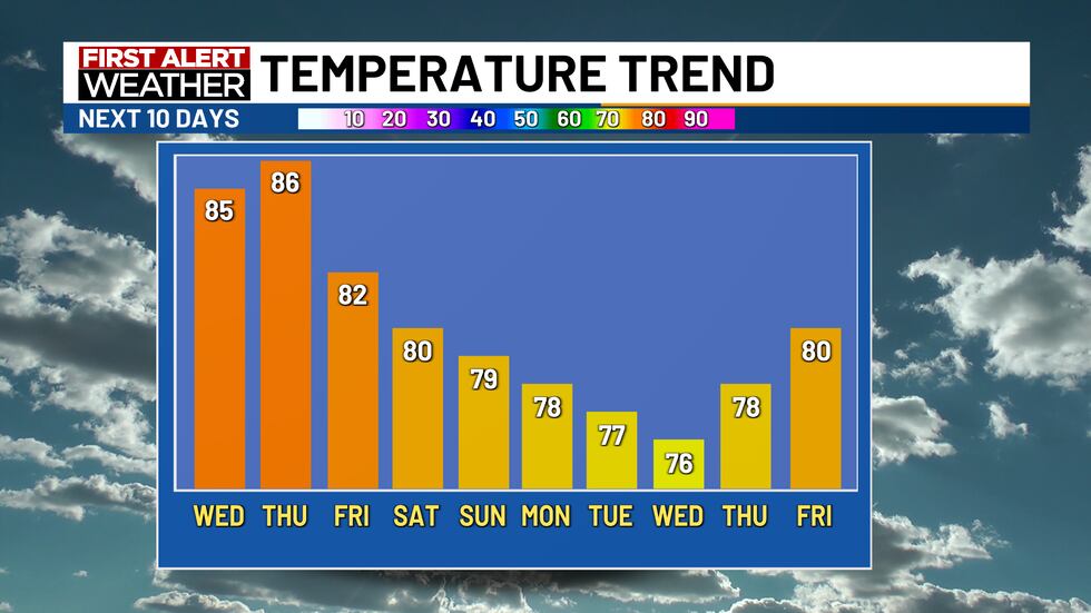 Warm Week Tranquil, warm weather this week; Isolated weekend showers