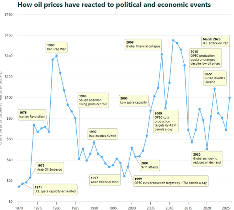 The graph shows how oil prices have reacted to global events throughout recent history.