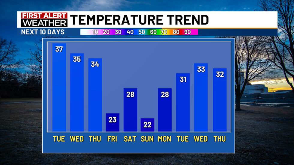 Thursday Temperature Foggy conditions tonight; Warmer weather to follow