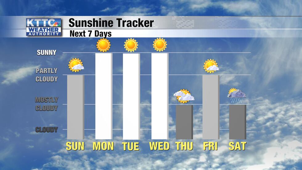 Quiet weather pattern settles in for upcoming week