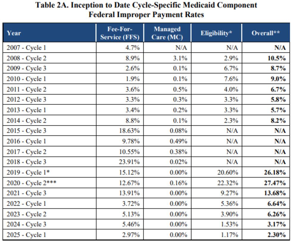 Medicaid Rates Federal review determines that Minnesota’s Medicaid program sees lower ...