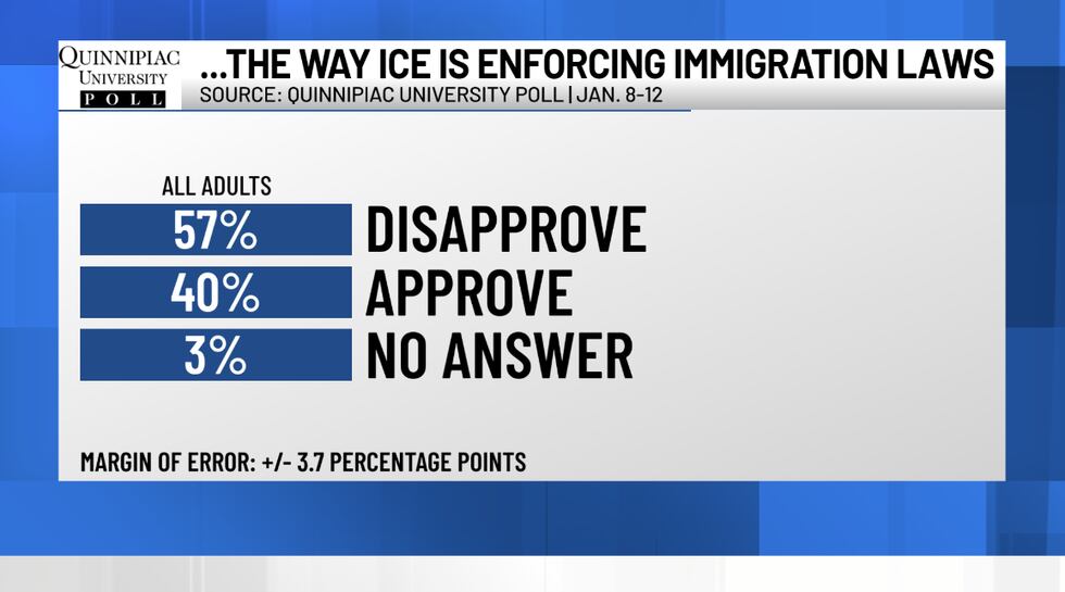 Ice Poll America’s pulse on current ICE activity level, according to new polling