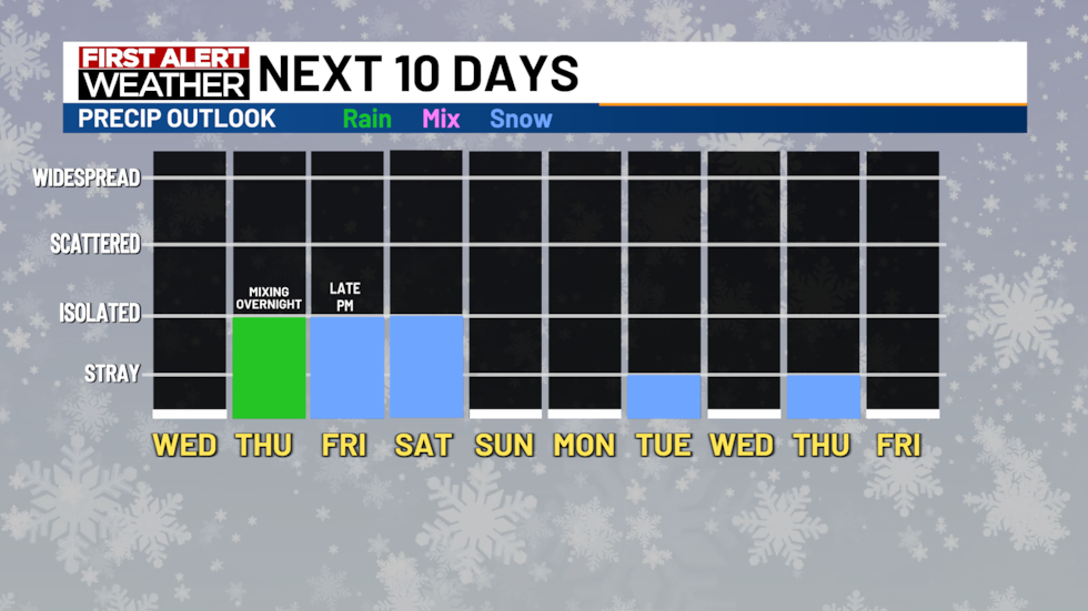 Posibilidades de precipitación en los próximos diez días