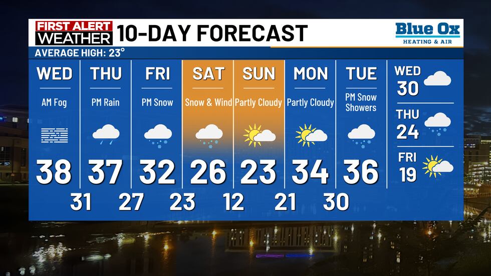 pronóstico de 10 días