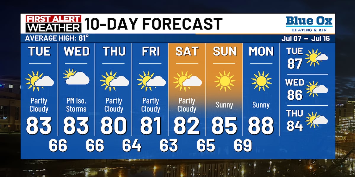 Isolated storms on Wednesday; Summer-warmth continues