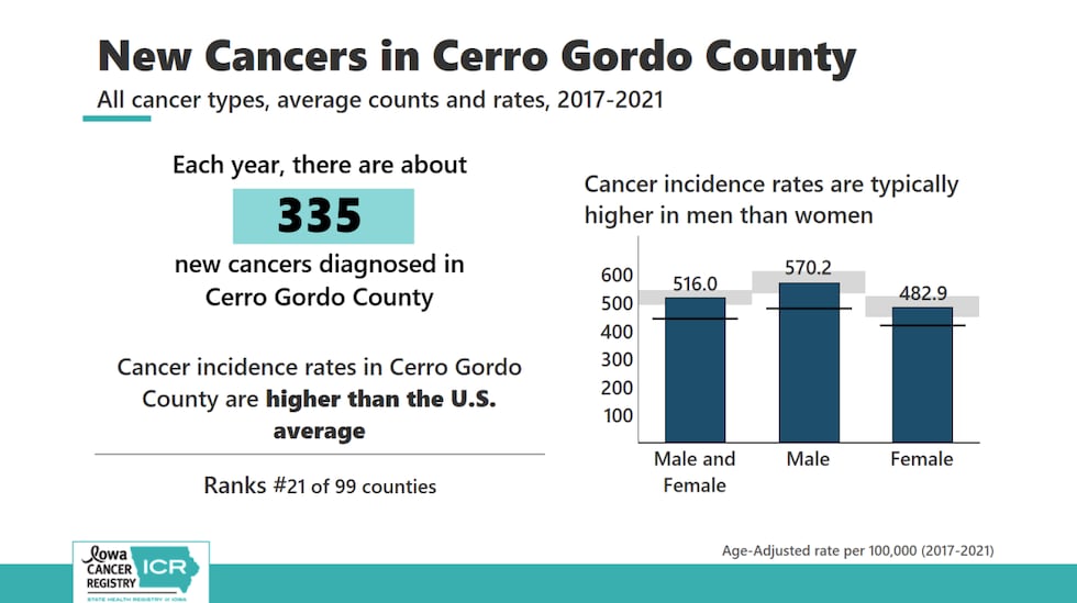 (Figure 3 of 4): New cancers in Cerro Gordo County