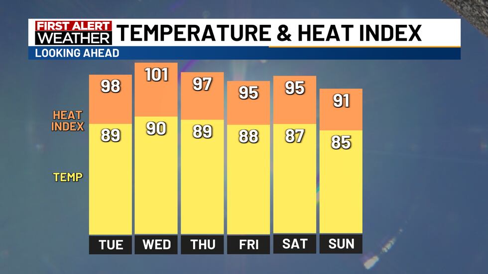 Previsión de temperatura e índice de calor.