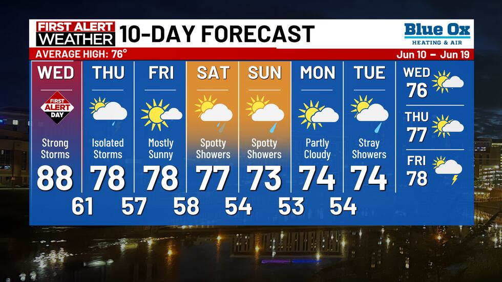 pronóstico de 10 días