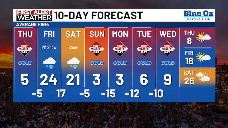 10 Days Forecast