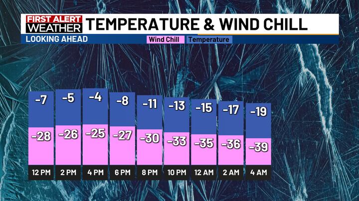 First Alert Weather: Dangerously cold wind chills continue this week
