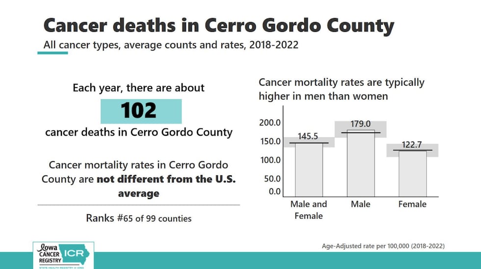 (Figure 4 of 4): Cancer deaths in Cerro Gordo County