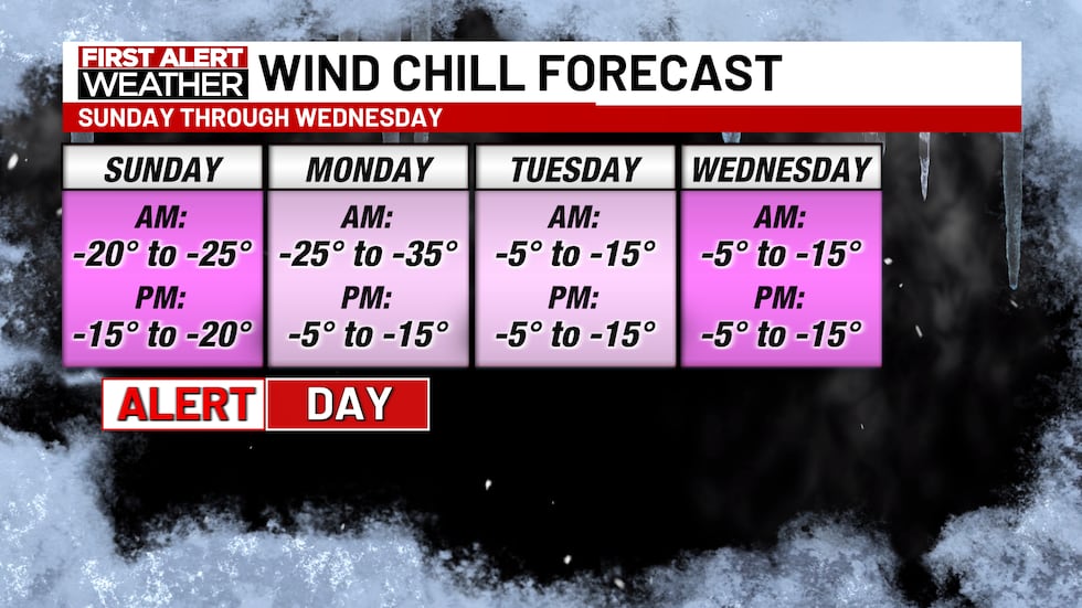 Wind Chill Outlook Multiday