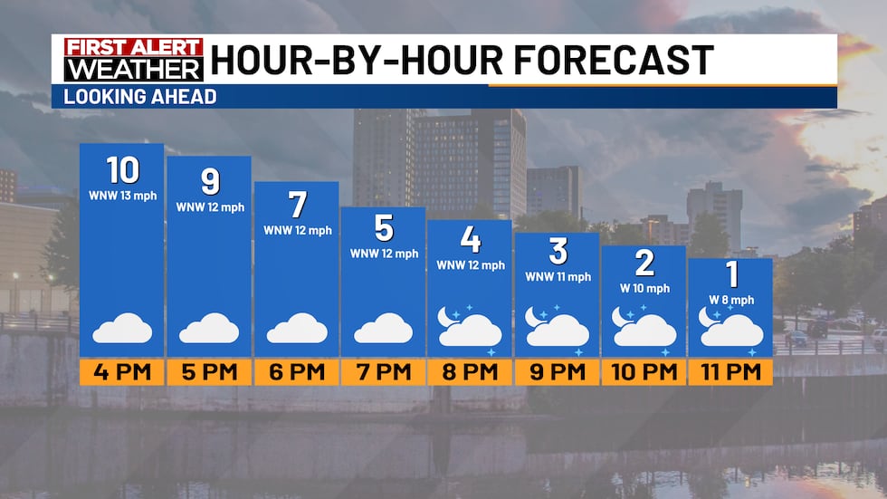 Hour-by-Hour Forecast Today
