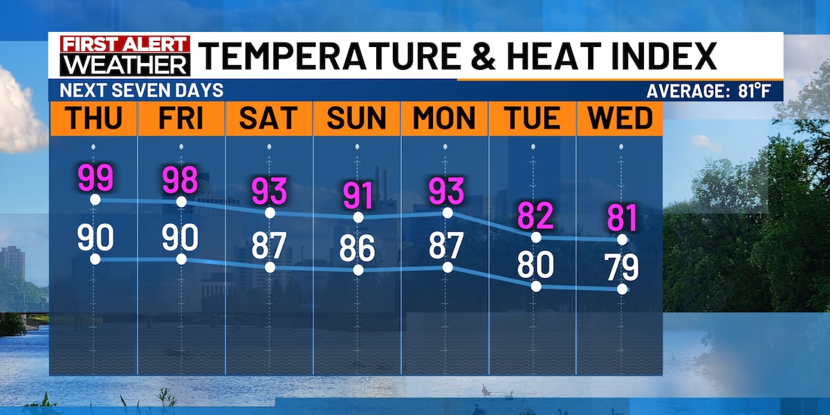 First Alert: Hot & humid conditions continue
