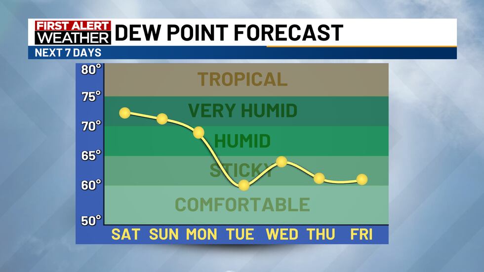 Hot, humid weather to settle in this weekend