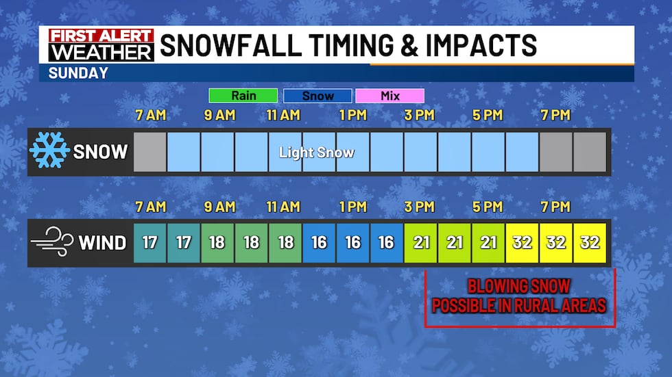 Sunday Snowfall Timing & Impacts
