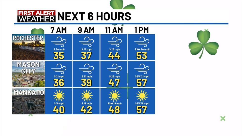 Warm, breezy St. Patrick’s Day; Messy spring system expected Wednesday