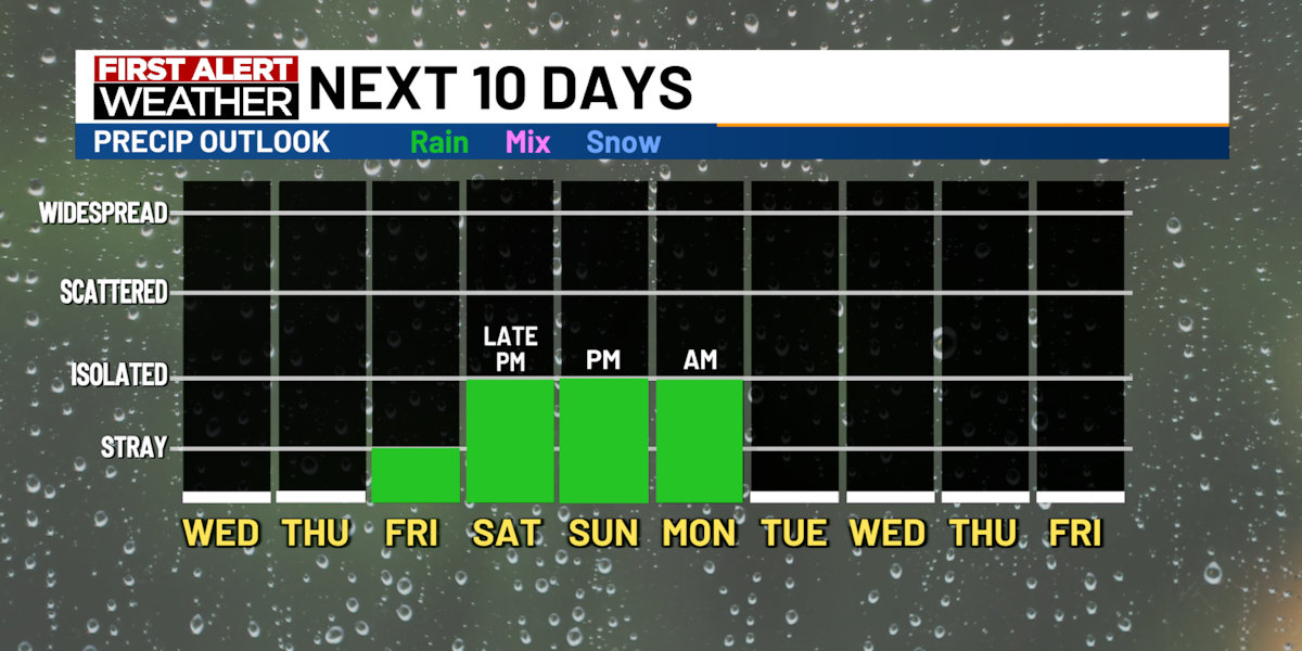 First Alert: Several rain chances ahead