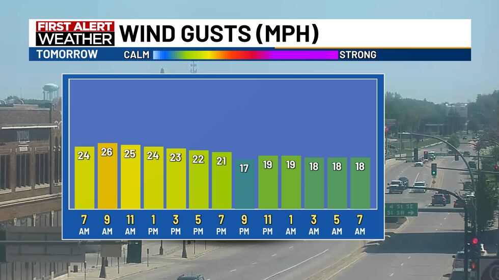 Wind Tomorrow More Sunshine and Warm Temperatures