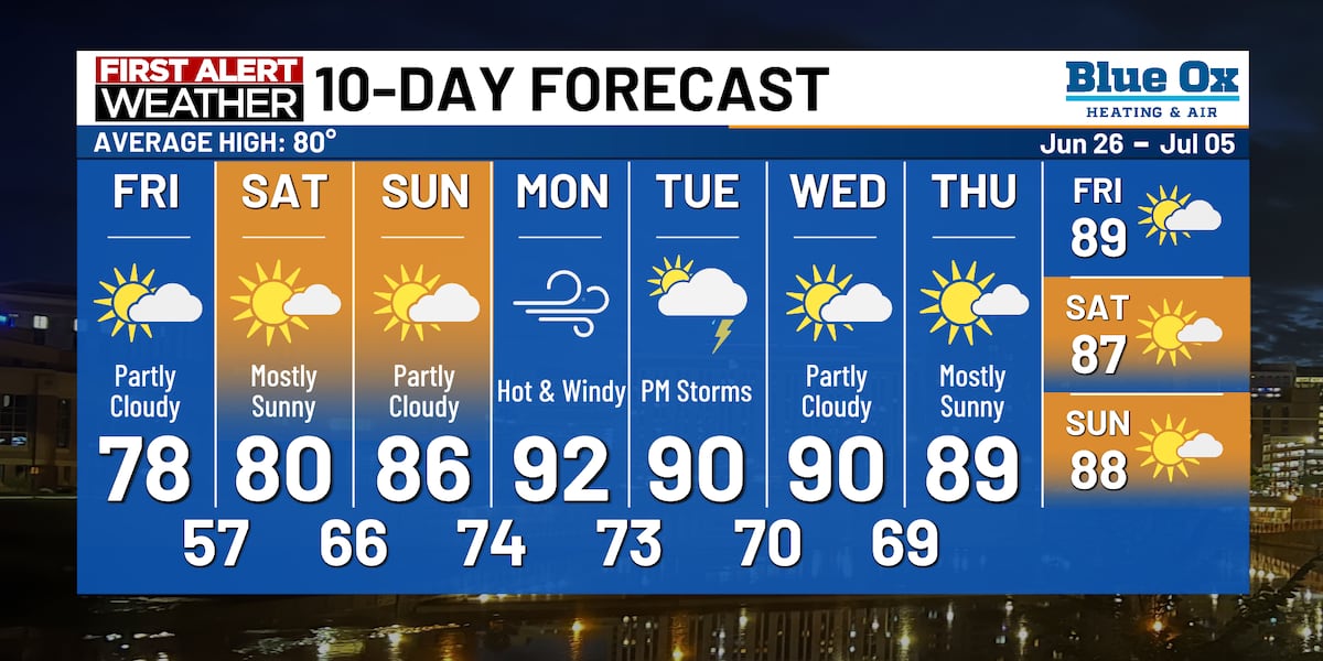Summer-like weekend; Hot & humid next week