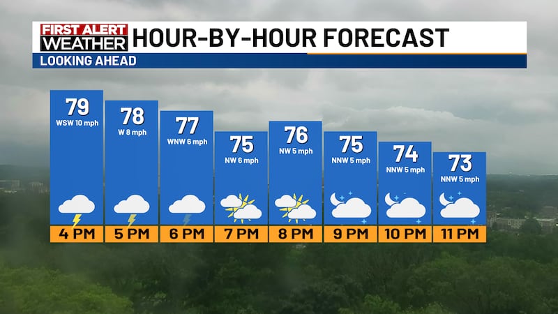 Current Weather Forcast Forecast