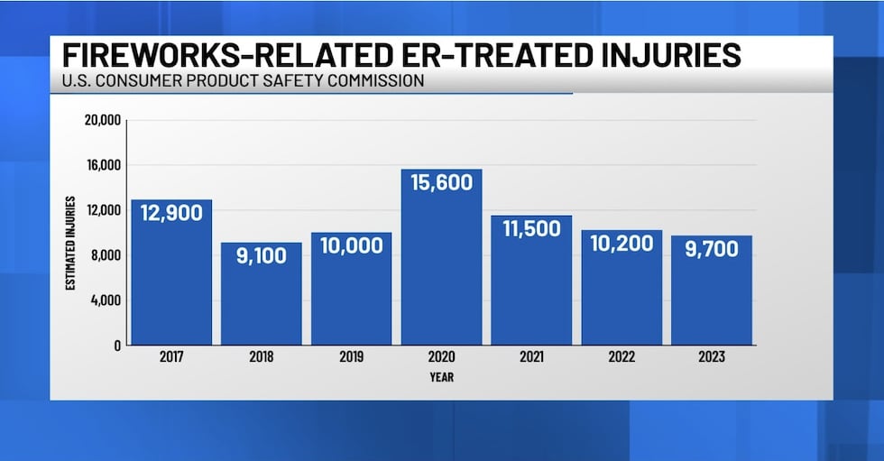 DIGGING DEEPER: Fireworks-related injuries sending Americans to the ER