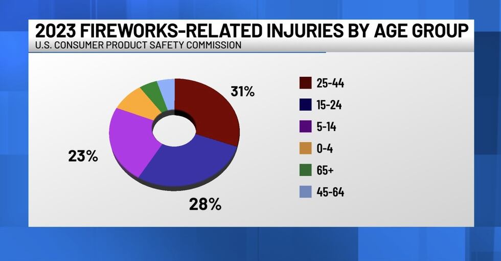 DIGGING DEEPER: Fireworks-related injuries sending Americans to the ER