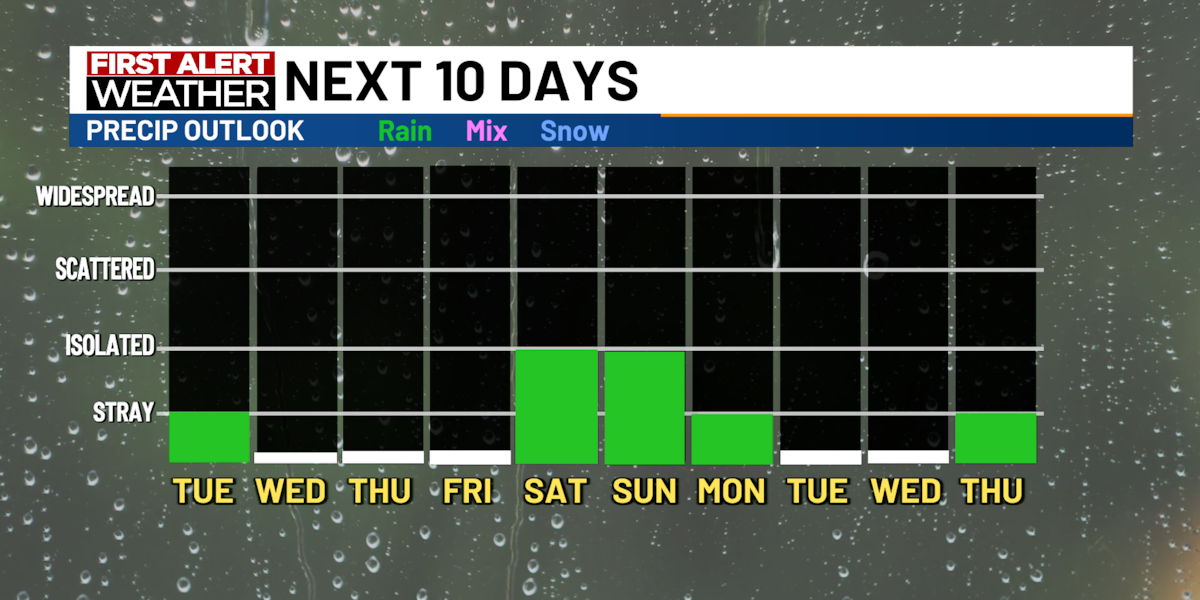 Slightly humid this week; Several rain chances through the weekend