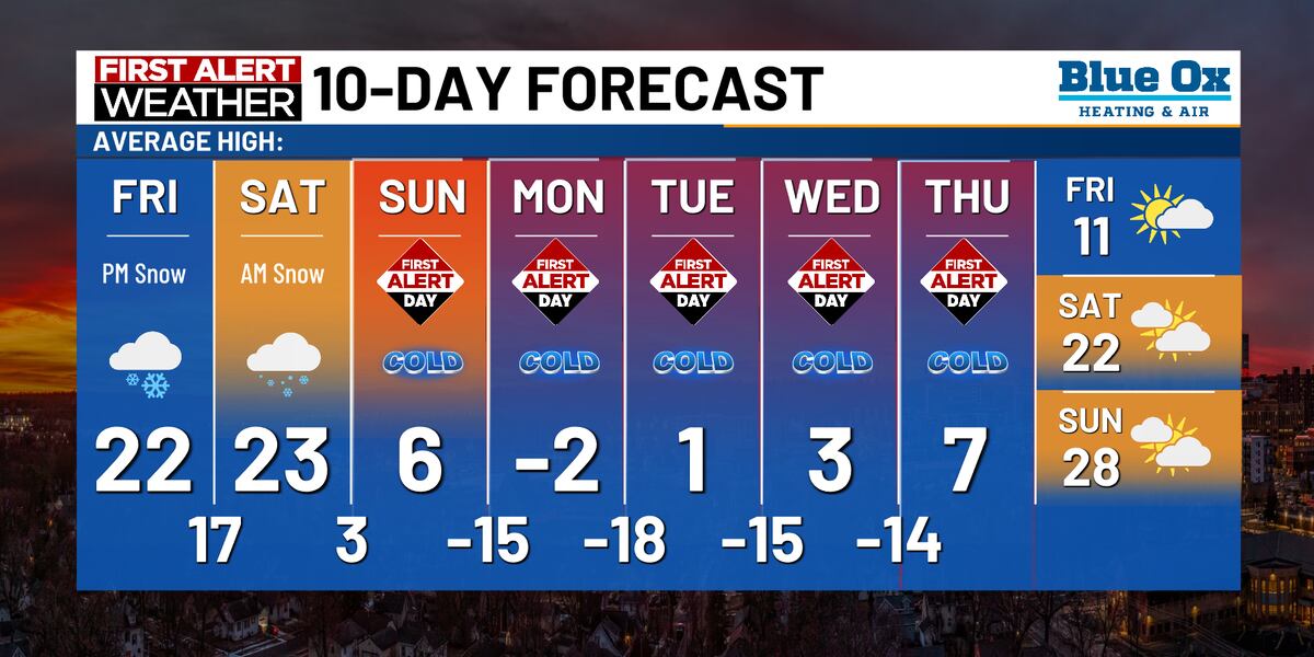 Friday Cold Weather Snow is likely on Friday; Brutally cold temperatures ahead