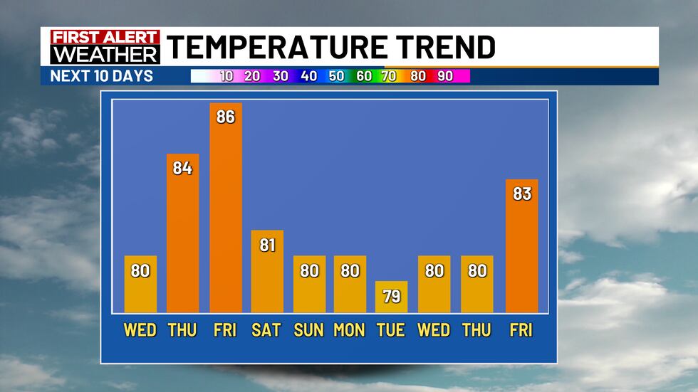 Stra Weather Stray storms possible this week with increasing heat and humidity