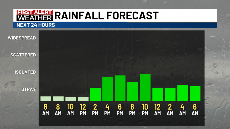 Stra Weather Stray storms today and Thursday; Steamy sunshine Independence Day