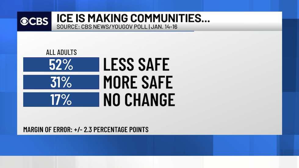 Ice Poll America’s pulse on current ICE activity level, according to new polling