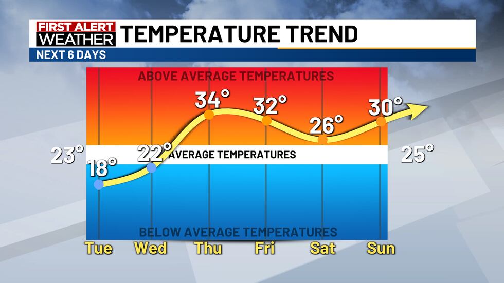 Chilly and sunny on Tuesday; Mild weather returns this week
