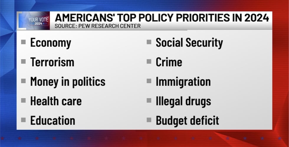 Issues In Politics DIGGING DEEPER: Top policy priorities for voters in 2024 compared to 2020