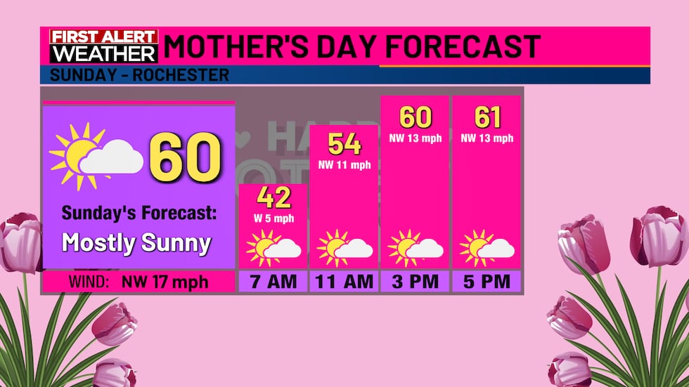 Pronóstico del día de la madre