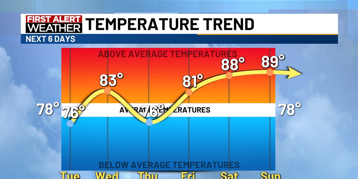 Temperature Weekend A big temperature change by the weekend