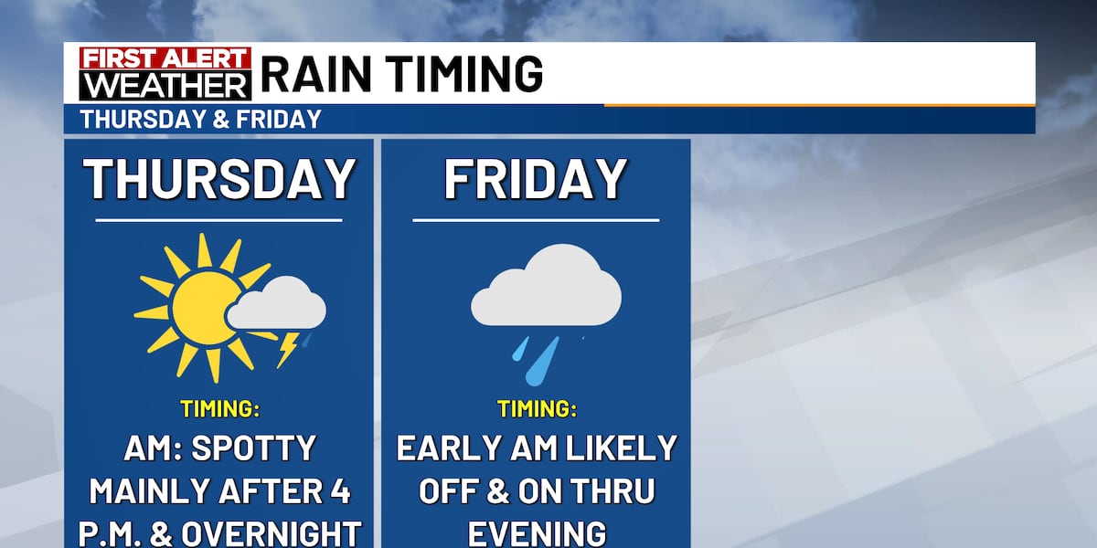 Rain chances return; Hot & muggy this weekend