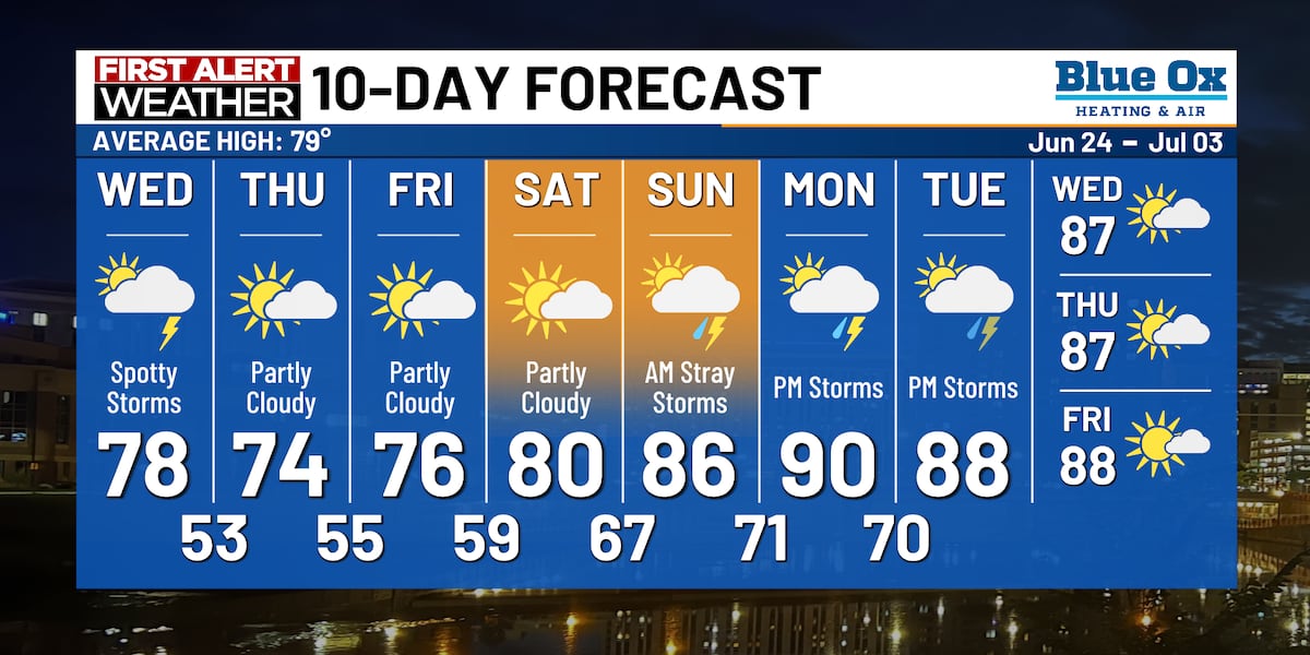 Isolated storms Tuesday night; Muggy conditions next week
